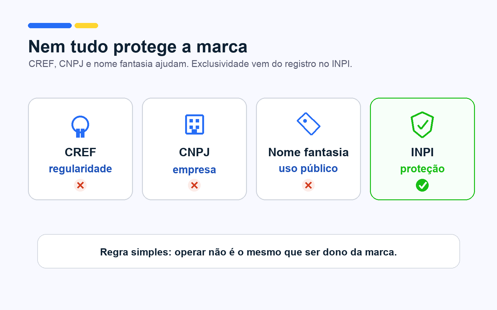 Infográfico intitulado "Nem tudo protege a marca" compara quatro elementos através de cartões: CREF, CNPJ e Nome fantasia surgem marcados com sinal vermelho de incorreto, enquanto o INPI surge destacado a verde com ícone de escudo e sinal de correto. A imagem conclui com a mensagem central "Regra simples: operar não é o mesmo que ser dono da marca."