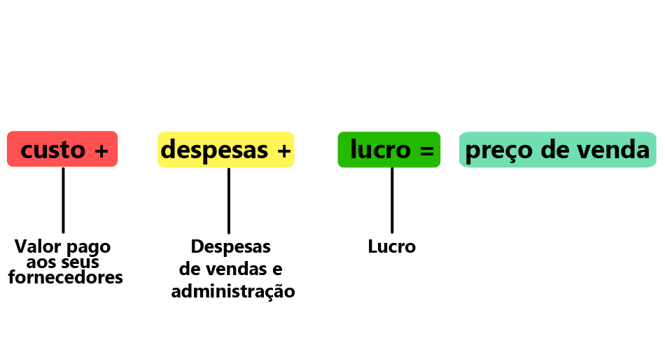 Precificação