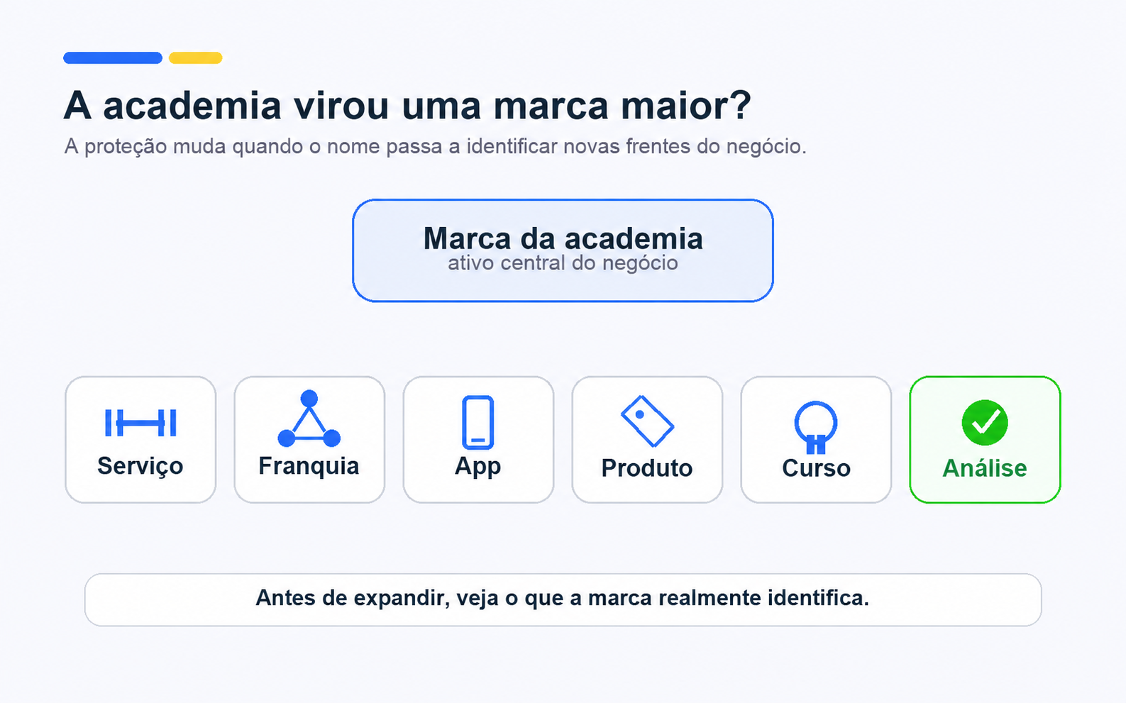 Infográfico intitulado "A academia virou uma marca maior?" aborda a proteção de marca na expansão do negócio. Apresenta ao centro o bloco "Marca da academia" acompanhado por seis categorias horizontais — Serviço, Franquia, App, Produto, Curso e Análise (esta última destacada em verde) —, concluindo na parte inferior com a orientação "Antes de expandir, veja o que a marca realmente identifica."
