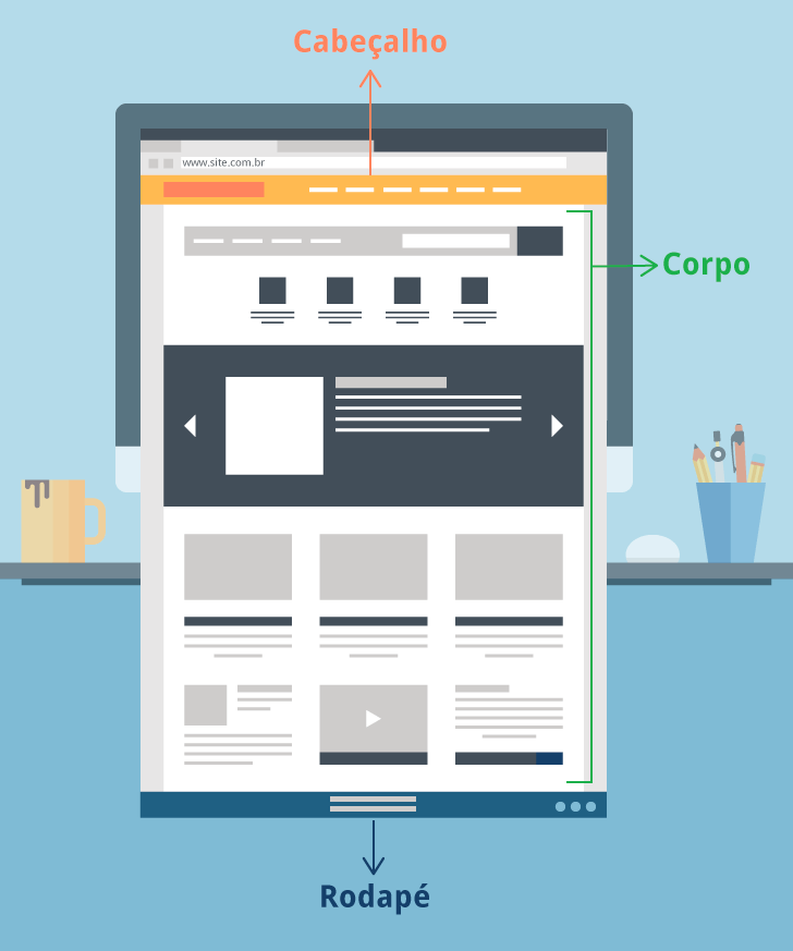 estrutura do site com cabeçalho corpo e rodapé