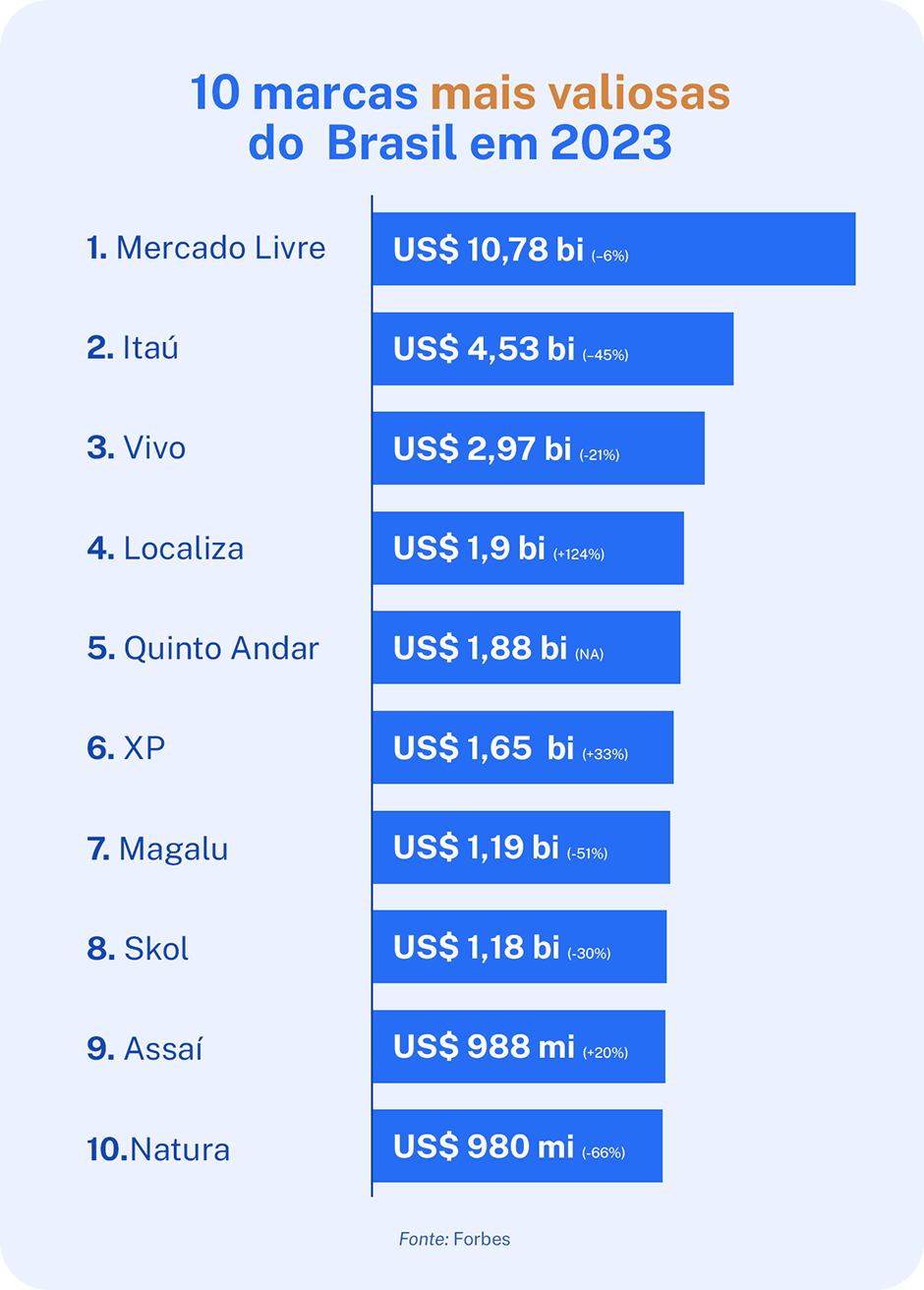 Relatórios Marcas mais valiosas do Brasil 2023