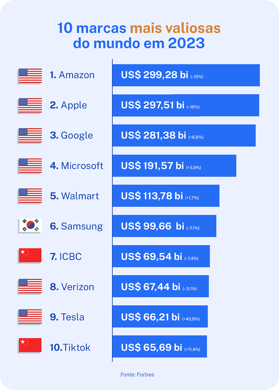 Relatórios Marcas mais valiosas do mundo 2023