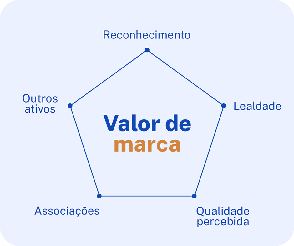 Modelo de Aaker