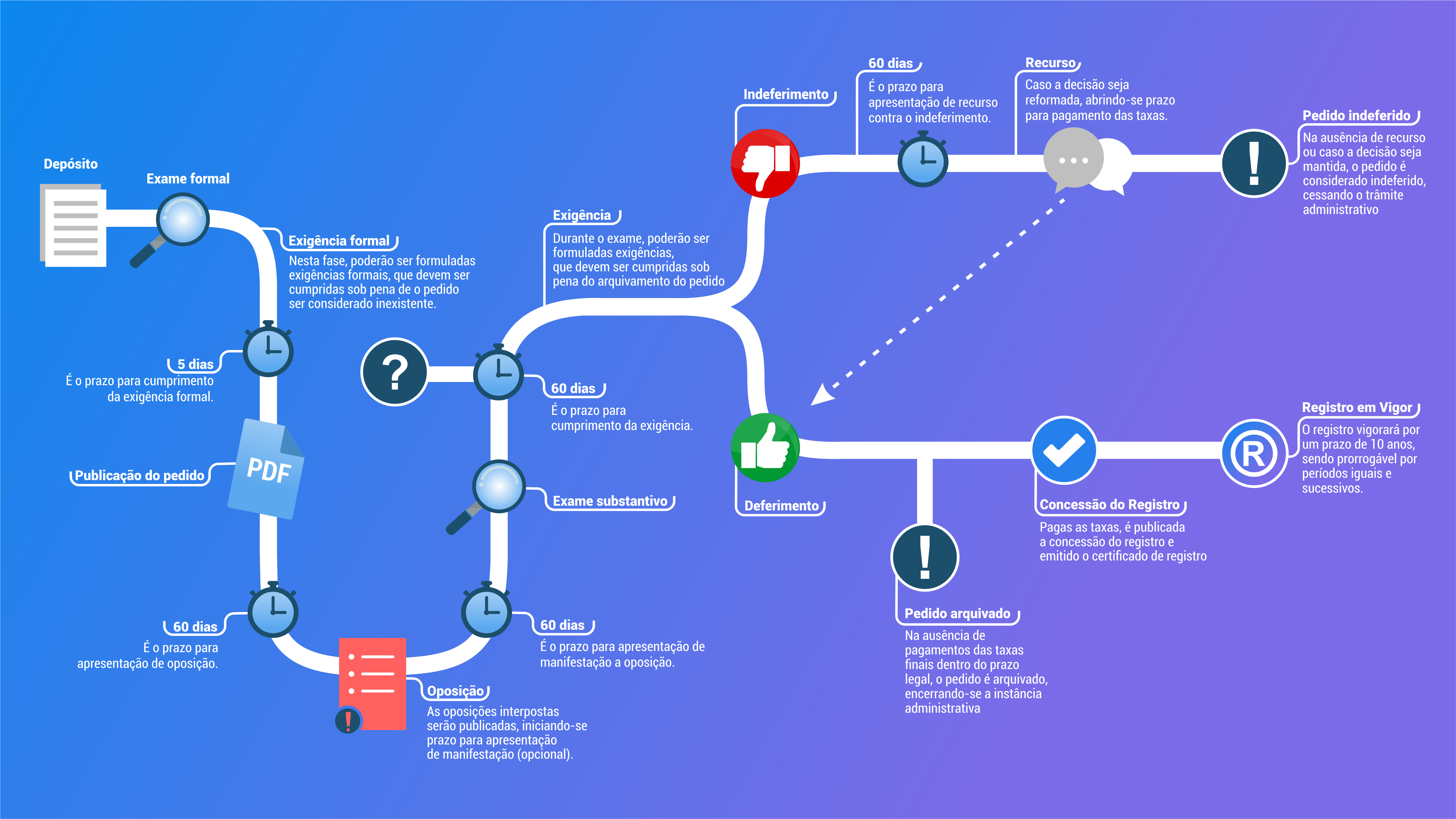 Ilustração do processo completo de registro de uma marca | Consolide Registro de Marcas