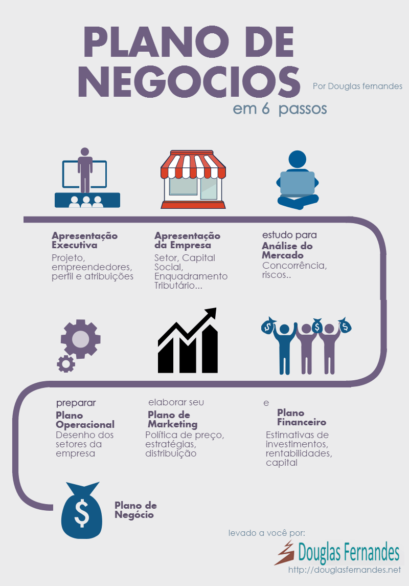 Infográfico plano de negócios