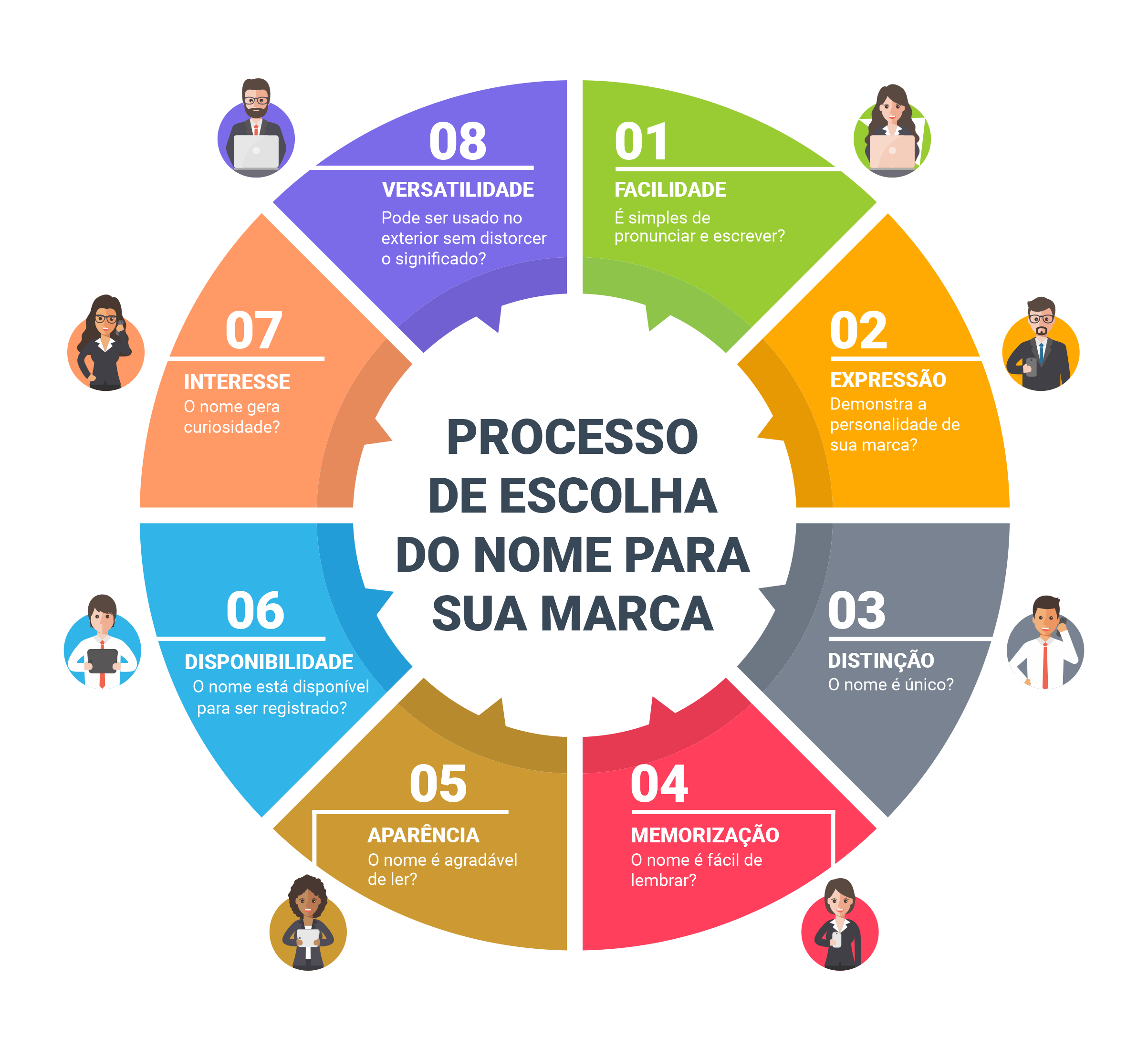 infográfico com vários tópicos para escolher o nome de uma marca
