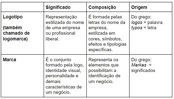 tabela com a diferença entre logotipo e marca