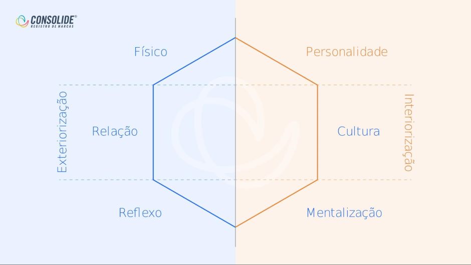 Ilustração da consolide demonstrando um prisma de identidade de marca com seus principais elementos
