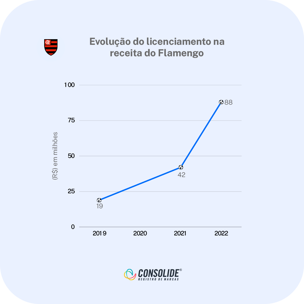 licenciamento de marca no futebol