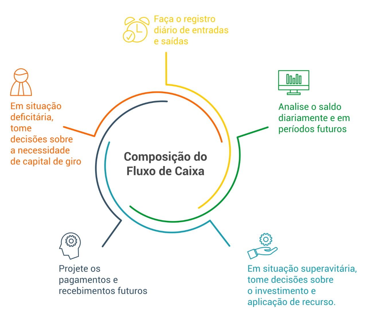 Composição do Fluxo de Caixa - fonte SEBRAE