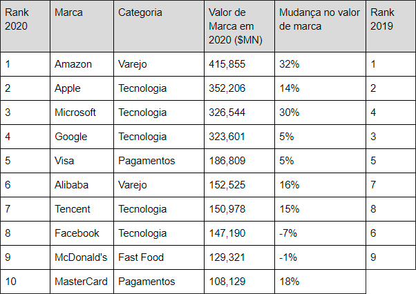 100 marcas mais valiosas 2020