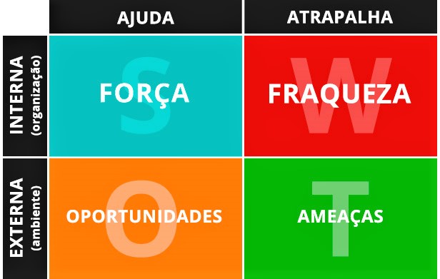 SWOT